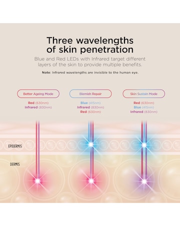 Shark CryoGlow Under-Eye Cooling & LED Anti-Ageing & Blemish Repair Mask